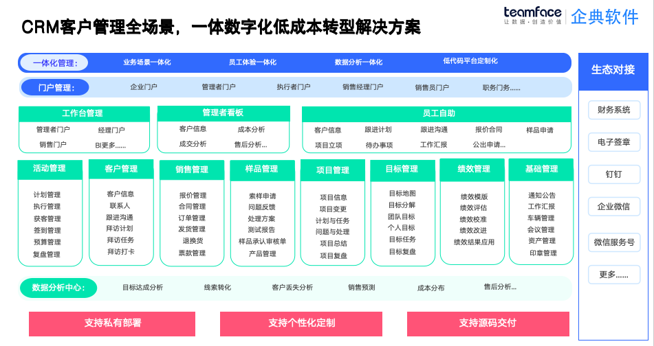 低代码CRM系统+100%源码交付：中小企业客户管理，想怎么改就怎么改