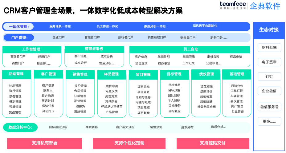 CRM 系统：低成本按需构建，记录客户全生命周期互动，避免信息混乱