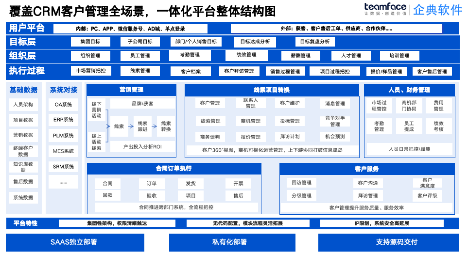 1770000891741353.png 专属中小企业的私有化 CRM,源码交付 + 本地部署,打造专属客户管理体系