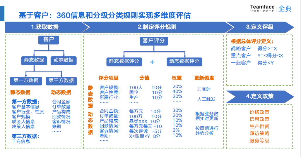 零代码客户关系管理系统：分级分类精细化客户管理