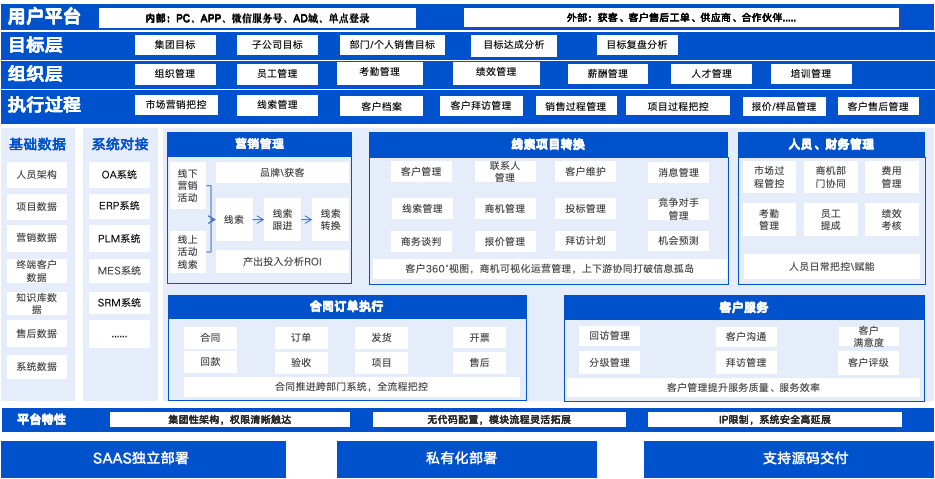 制造业 CRM 全链路解决方案：线索 - 商机 - 销售 - 服务 - 数据分析一体化，破解获客转化难题