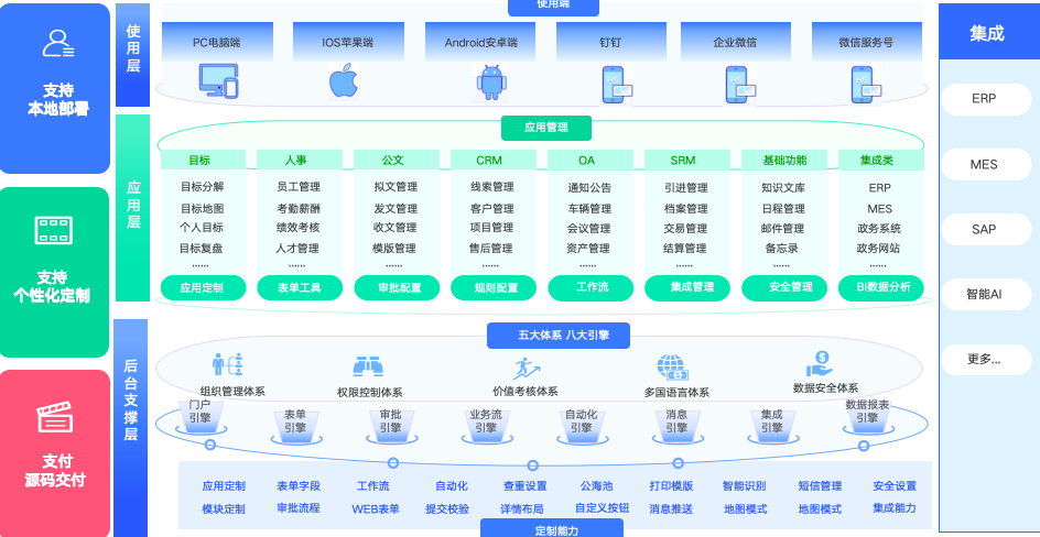 1780291972886211.png 开发平台:制造业采用低代码平台,自主 DIY 搭建全业务管理系统